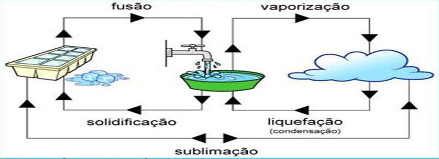 Mudanças de Estados Físicos da Matéria